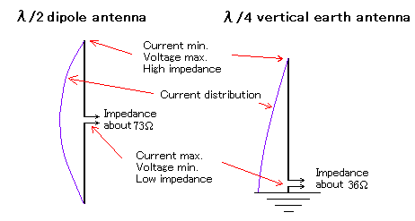Principle of operation of Dipole antenna
