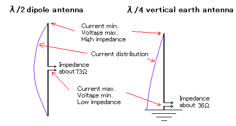 Dipole antenna