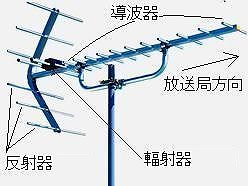 Yagi antenna structure and characteristics of Yagi UHF television picture