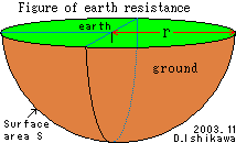 Pattern diagrams of earth resistance calculation