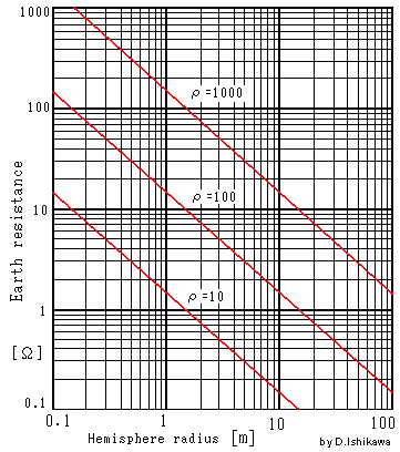 Graph of ground resistance in domed earth pole