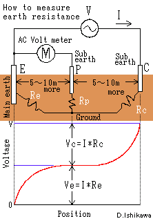 Figure where it explained principle of operation of earth resistance meter
