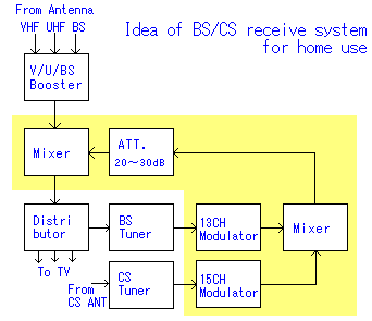 System chart of monger of all CS/BS reception
