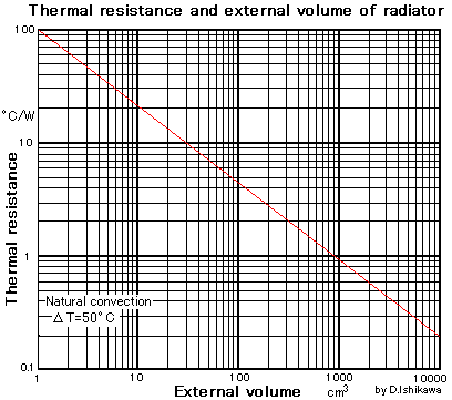 Thermal resistance when depending on external volume