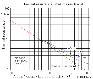 Thermal resistance of radiator made from aluminum board
