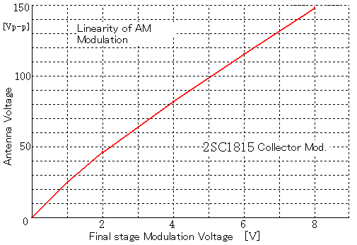 Linearity of amplitude modulation of transmitter