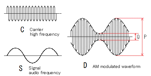 Process of making amplitude modulation wave